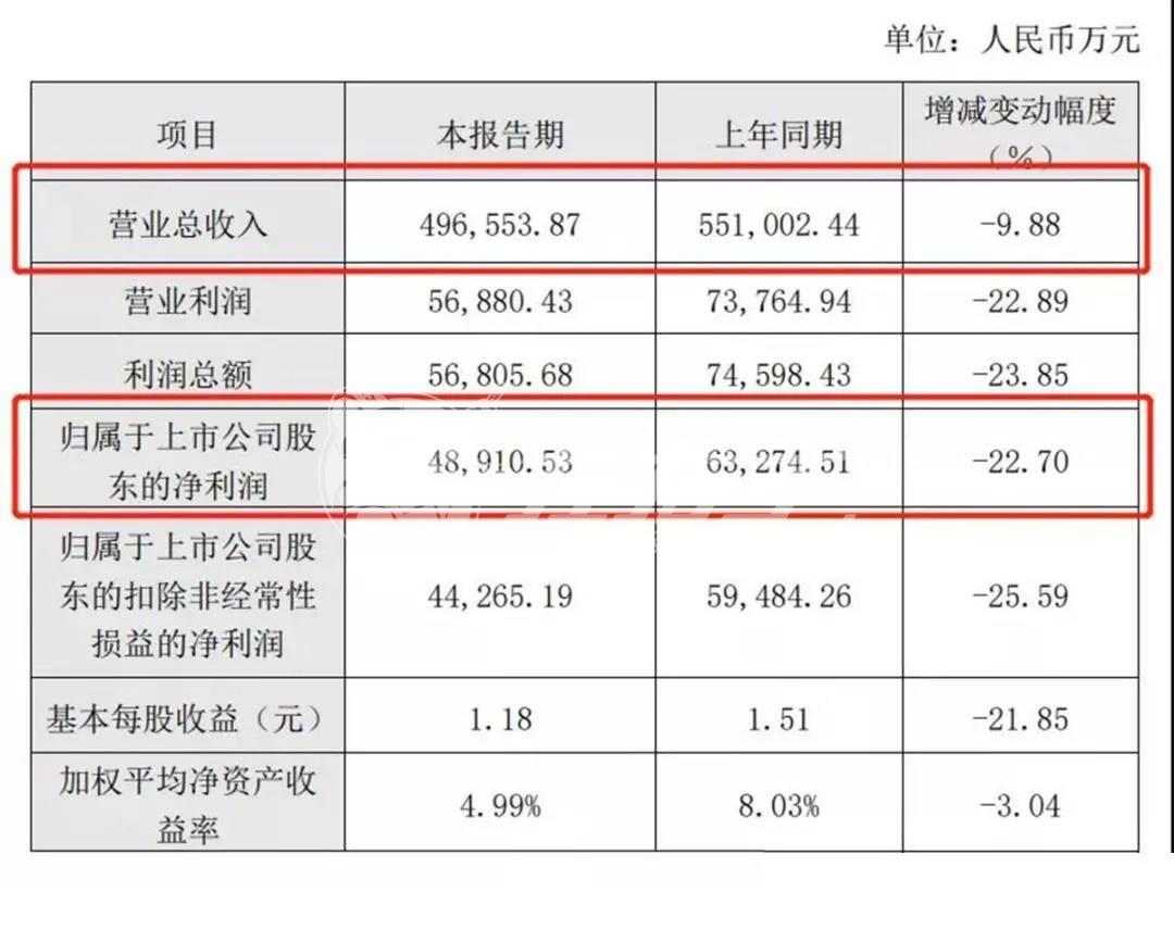 中國定制家居行業(yè)最鮮行業(yè)資訊：2020上半年營收，歐派二季度業(yè)績復蘇