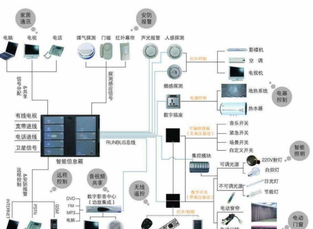 什么是智能家居安裝？裝修前智能家居應(yīng)該溝通哪些細節(jié)？